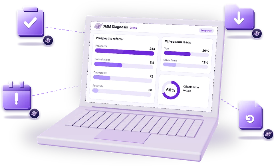 Laptop showing a DMM Diagnosis dashboard for CPA firms, with the customer journey, a competitor comparison and the workflows the agents take on