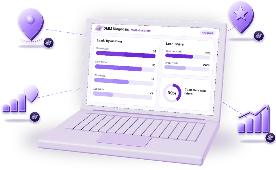 Laptop showing a DMM Diagnosis dashboard for multi-location businesses, with the customer journey, a competitor comparison and the workflows the agents take on