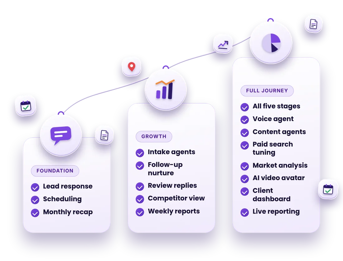 Three rising steps labeled Foundation, Growth and Full Journey, connected by a flow line with glossy icon tiles